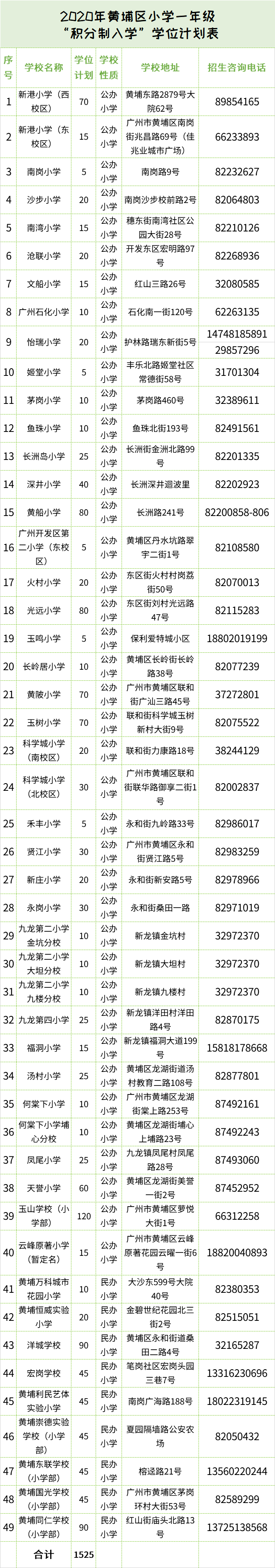 增城高考排名2020_海珠/增城/黄埔2020积分入学招生计划、积分排名公布
