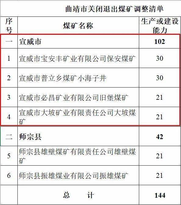 宣威市煤矿整治"两个清单"调整情况公示
