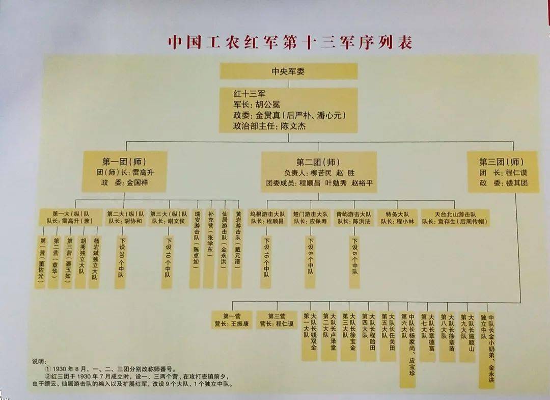 微展览丨纪念中国工农红军第十三军成立90周年红色记忆图片展