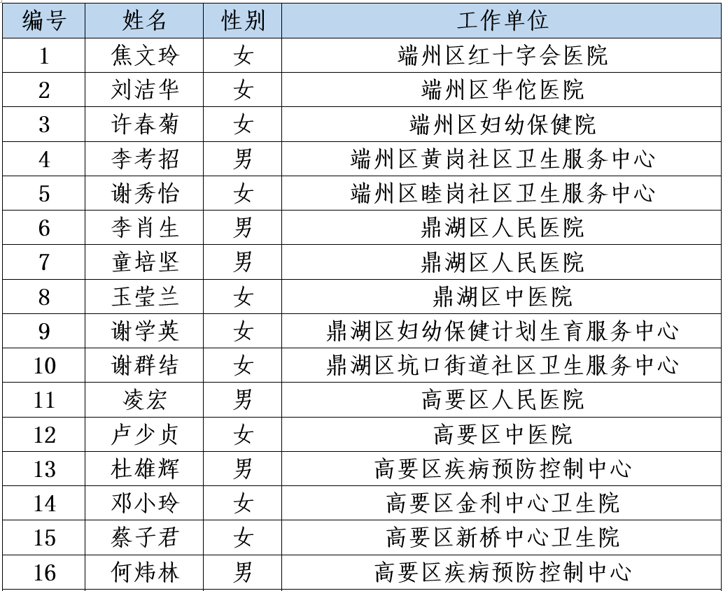 提名奖候选人名单(67人)(疫情防控工作先进典型)"肇庆市最美医务人员"
