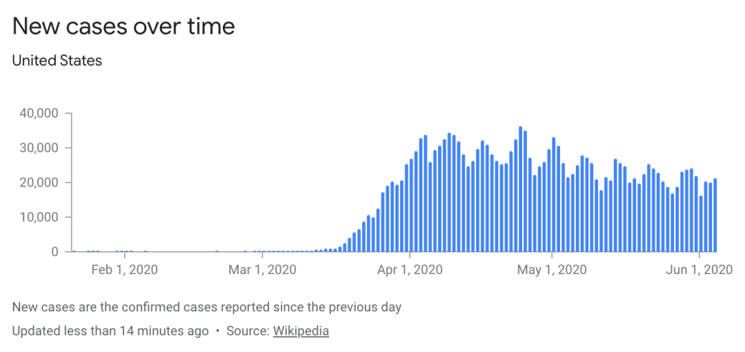 06 05美国疫情更新 美国5月份失业率降至13 3 纽约州今天新冠死亡人数创新低 员工