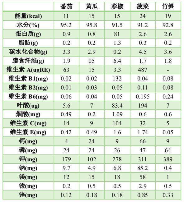 大家在使用的时候一定要小心哦～  以下为这十种蔬菜的营养成分( 100g
