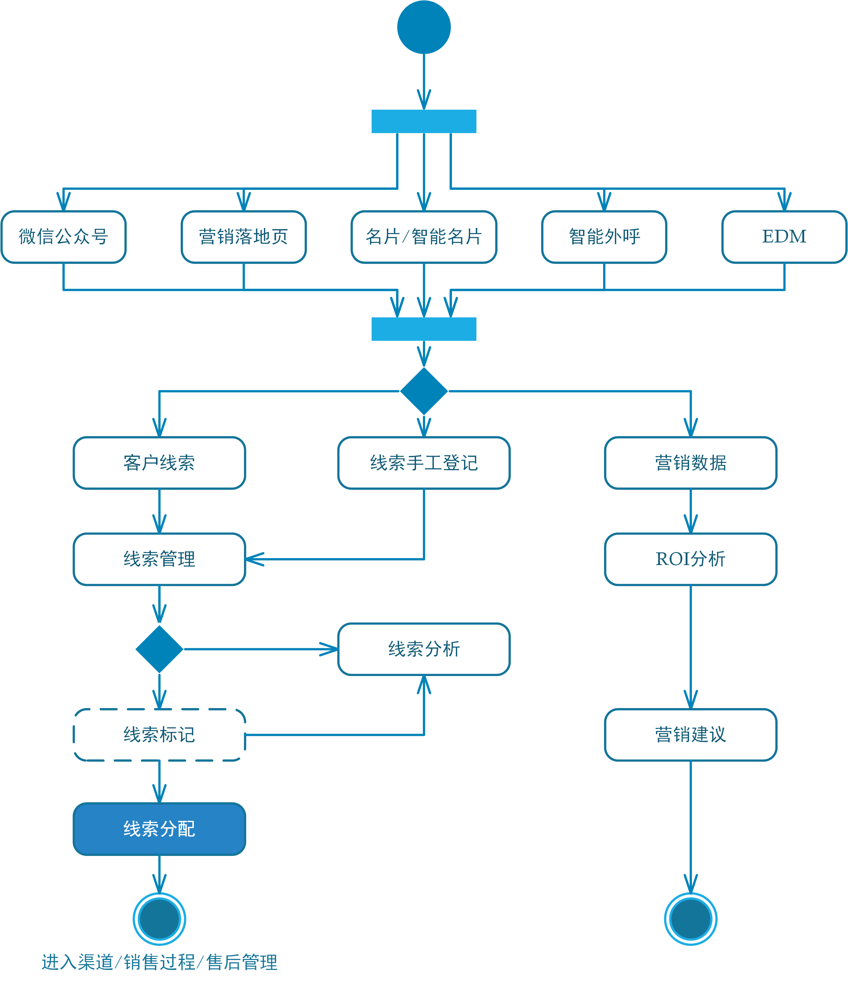 營銷管理活動流程客戶線索是crm系統的飼料,整個crm系統都是在圍破