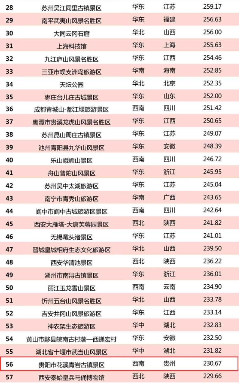 全国5a级景区100强揭榜梵净山榜上有名