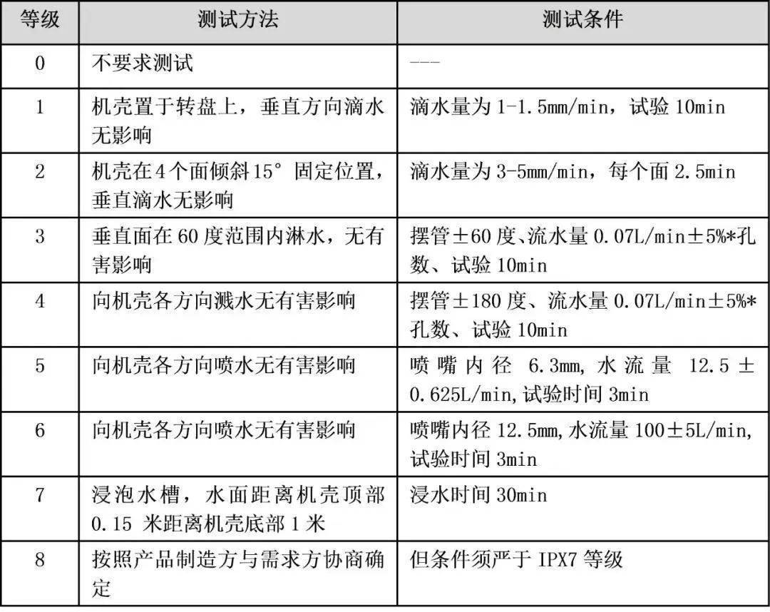 【转发】深度剖析:户外灯具ip65~ip68如何决择?