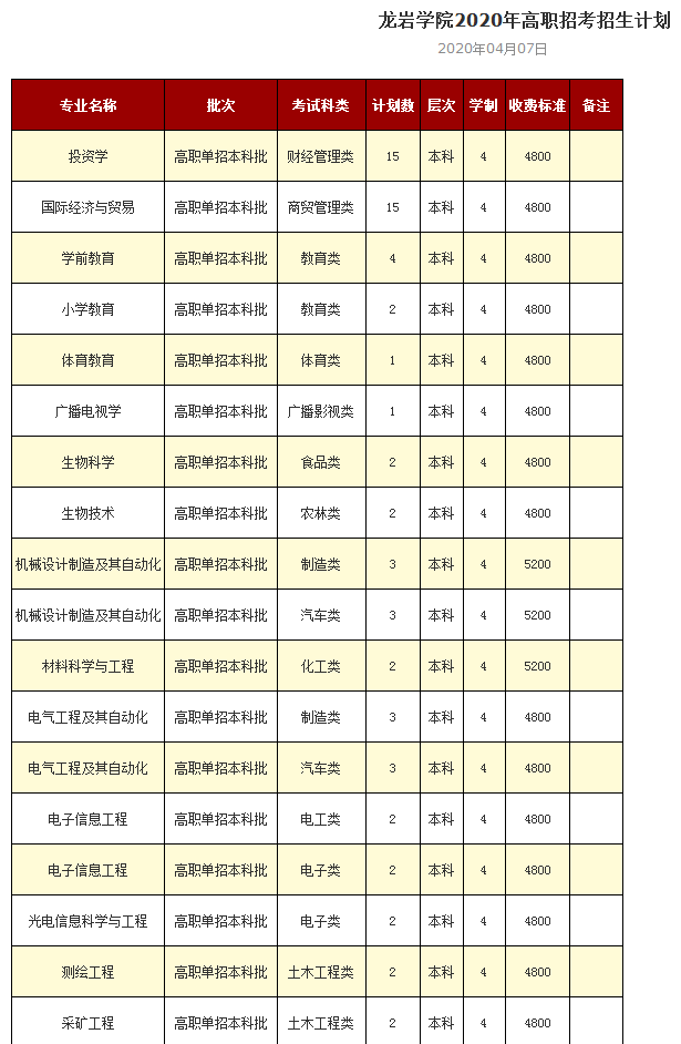 厦门医学院泉州信息工程学院泉州职业技术大学来源:福建省教育考试院