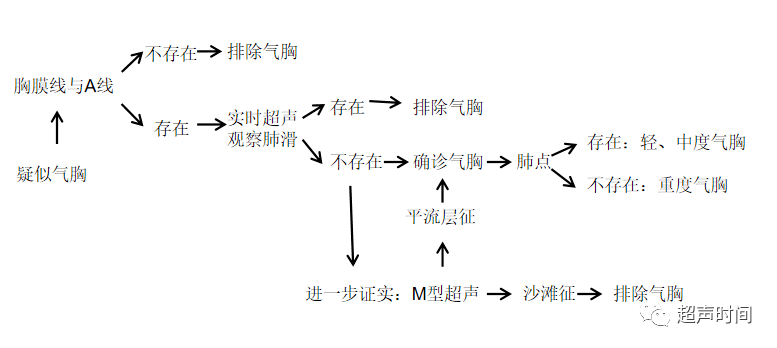 快速准确无射线超声诊断气胸你值得拥有