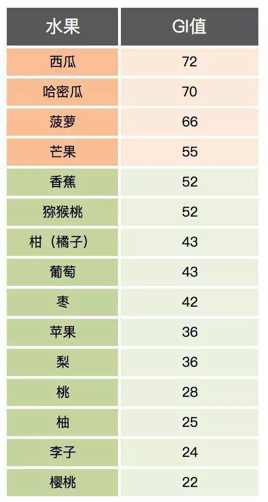 各种水果含糖量一览表图片