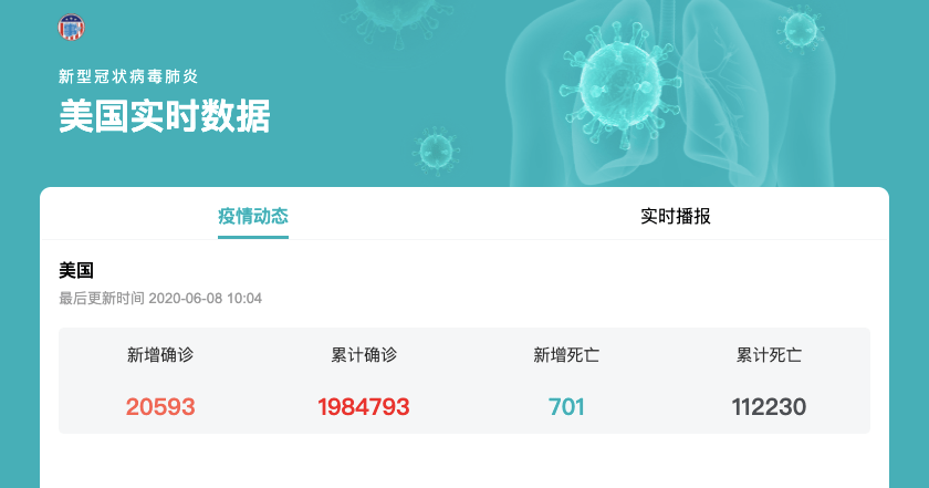 6月7日美国疫情地图 实时更新 亚利桑那州新增确诊比上周翻倍 抗议