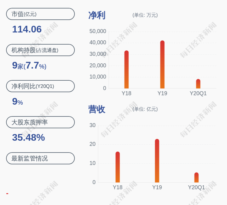 新天然气:实际控制人明再远质押820万股
