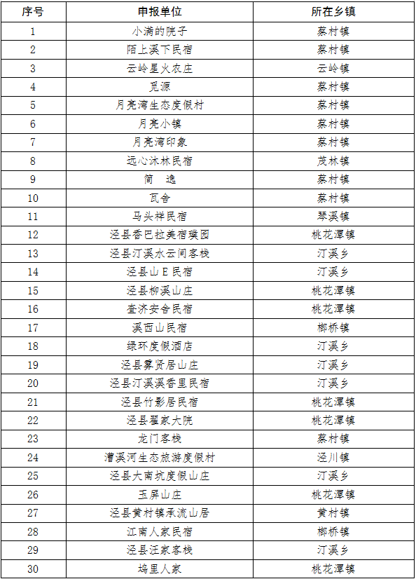 关于泾县2020年最美民宿评选初审结果的公示