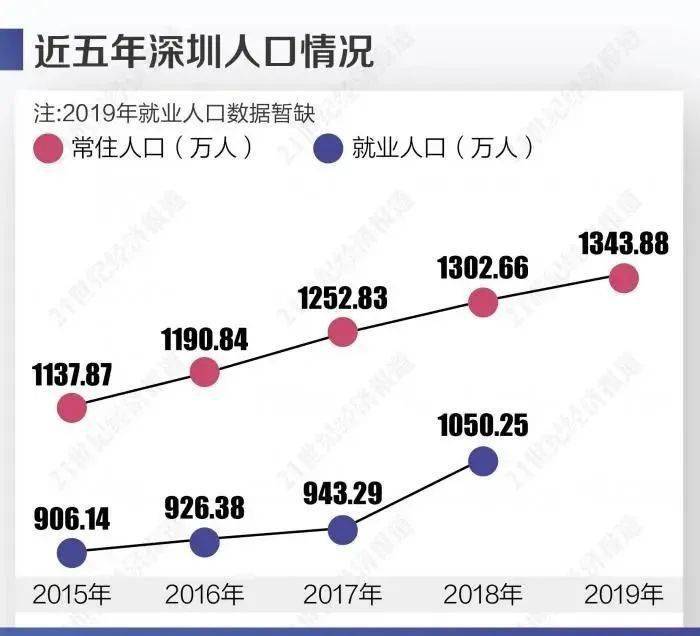 深圳人口净流入趋势图图片