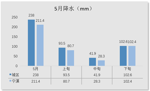 2020年5月份气候公报_降水量