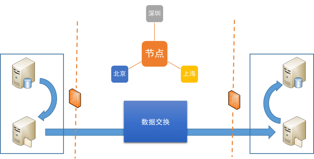 数据交换过程详解