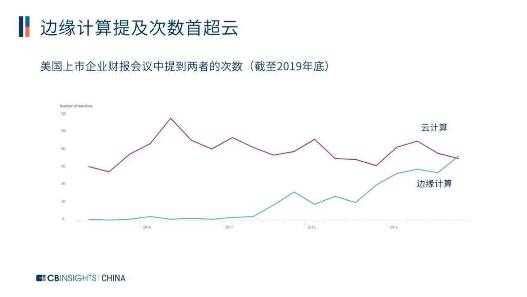 中国边缘计算27强企业上榜 Cb Insights首次发布中国云边协同榜单 边缘计算2 0时代来临 数量