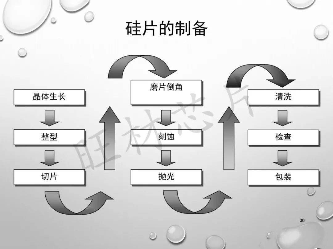 关于硅和硅片制备全过程工序技术讲解多图预警