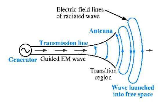 喇叭天线中的电磁能量转换示意图