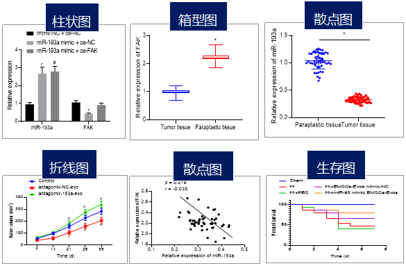 『 华中科技大学博士 』带你1h掌握sci图表 "一读就懂"的窍门