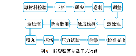 从断裂弹簧制造工艺流程可知,弹簧支撑圈端部表面缺陷是在碾尖即"猪