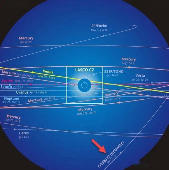 第二颗星际彗星逆向驶来,轨道周期4300年,7月3日掠过水星