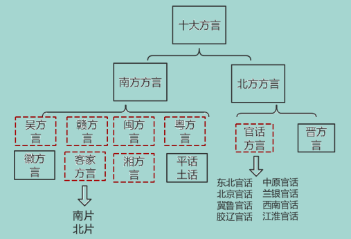 中国方言八大语系图片