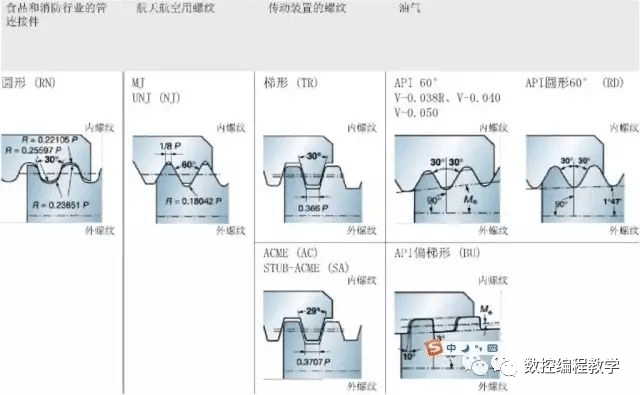 关于螺纹螺距的含义和计算方式,太全了!