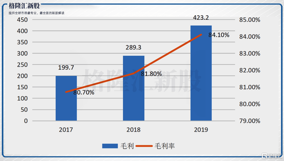 图表六:康基医疗毛利及毛利率(单位:百万元)而从毛利上来看,康基医疗