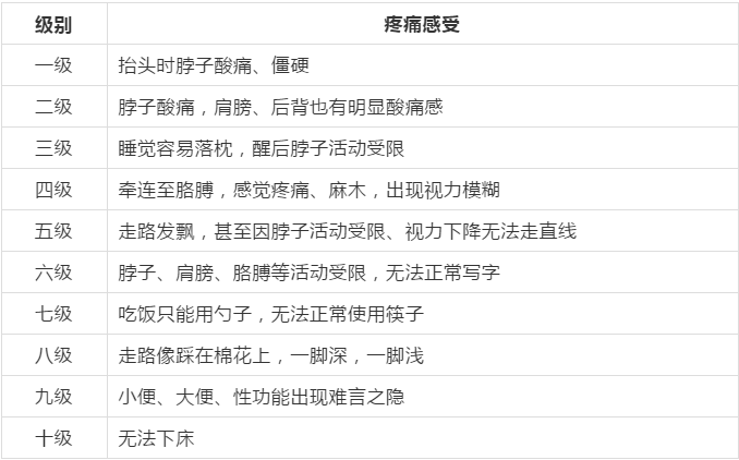 颈椎不舒服有10个等级,到达这一级的你该看医生了