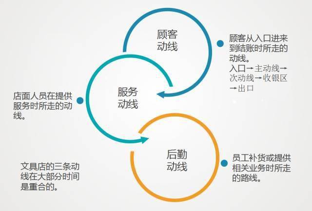 ②顾客动线形态动线宽度动线宽度没有固定尺寸,但有通用宽幅,其宽度以