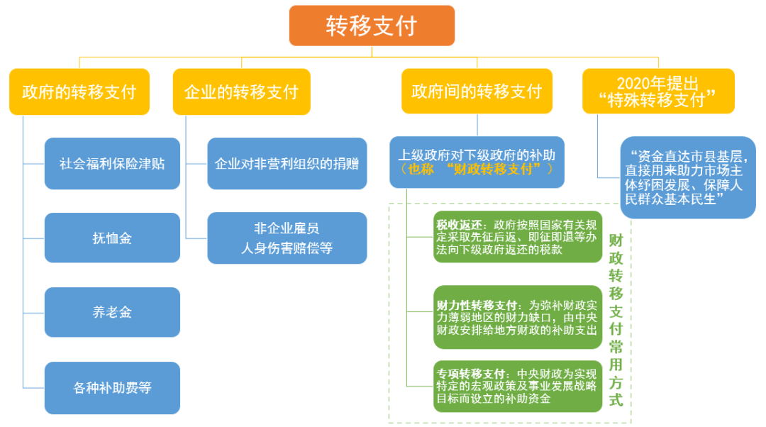 两分钟带你学金融 转移支付_政府