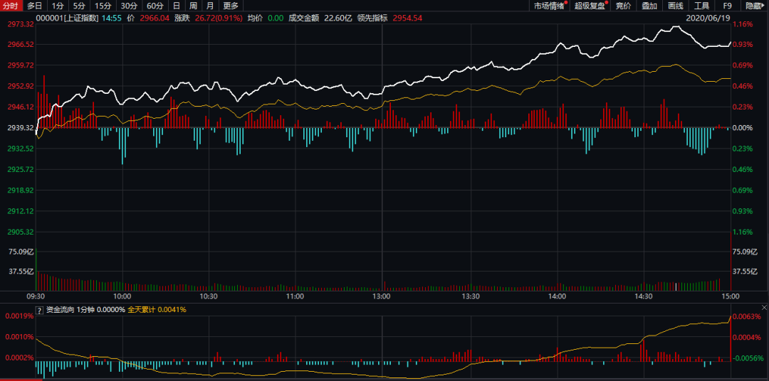 上证指数30年来首次大修!剔除st股,延长新股纳入时限,科创板公司加入!