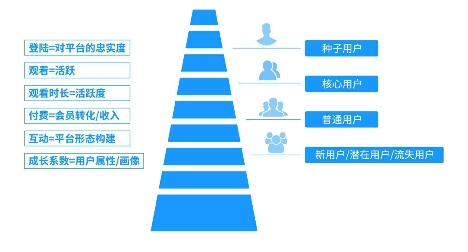 互联网公司,如何建立一套完整的用户成长体系?
