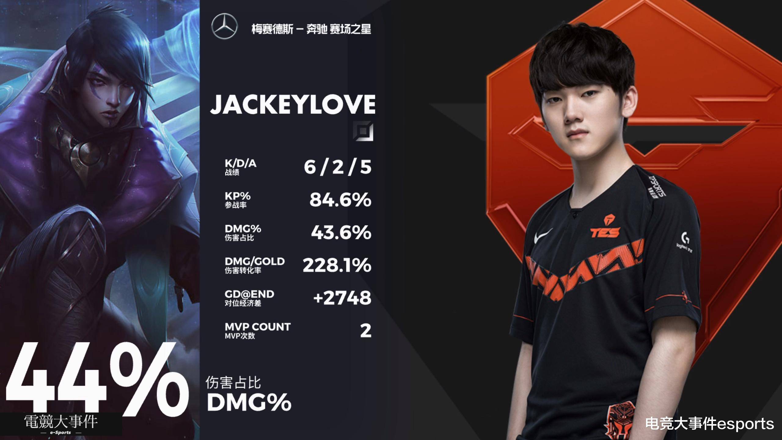 2-0轻松击败lgd,ig式中路大乱斗再现,jkl带领tes砍下四连胜