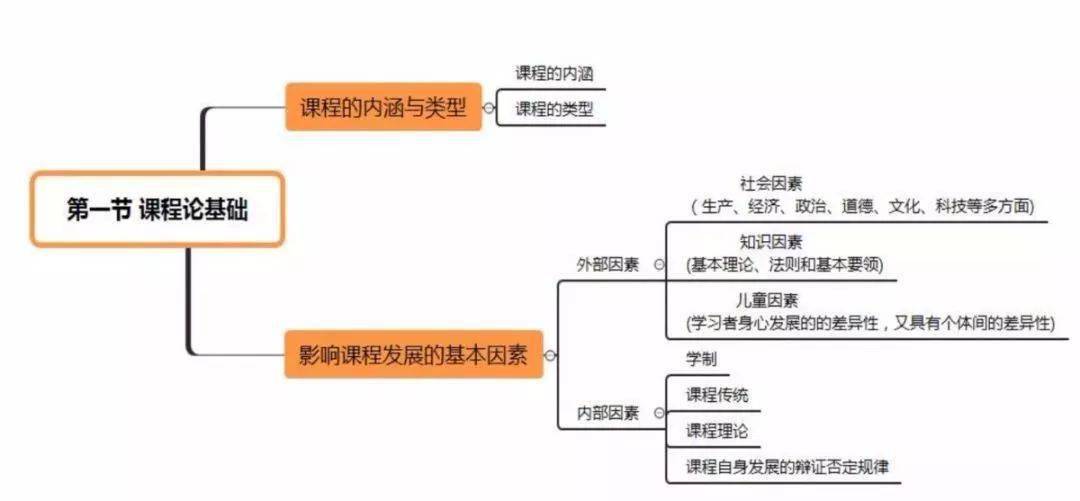 去複習喲~大家一定記得分享或者收藏哈今天是超詳細的教育學思維導圖