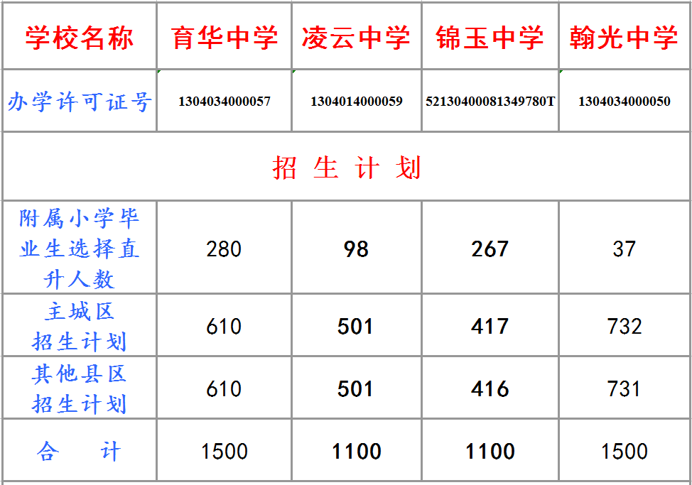 育華 凌雲 錦玉 翰光四所邯鄲市屬民辦學校招生信息來啦 招生簡章來啦