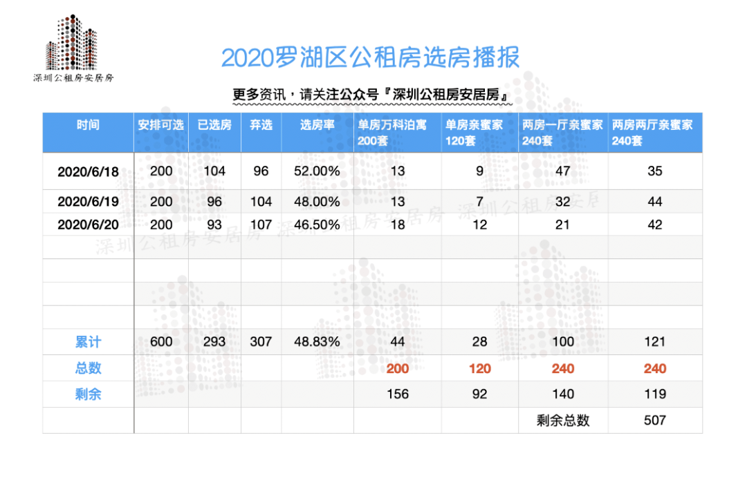 超过一半人放弃选房! 第三天107户弃选 弃选率535% !