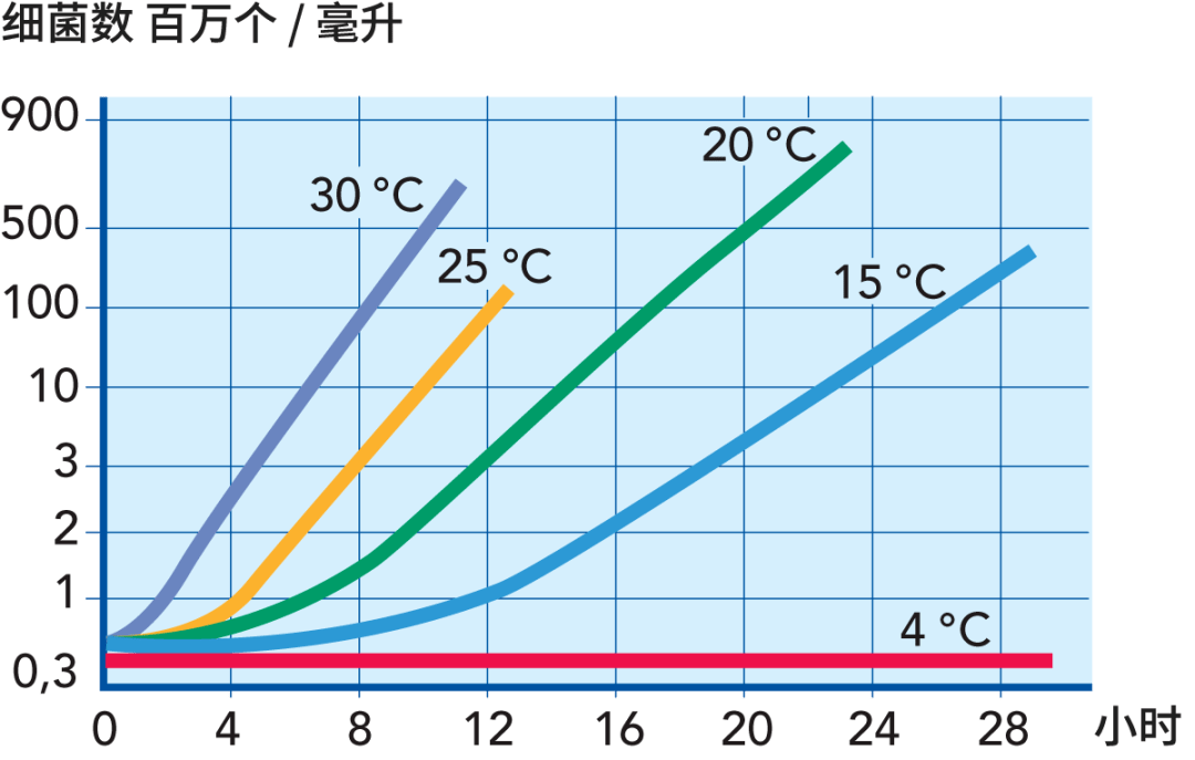 饭菜不能等凉了再放冰箱一定要趁热