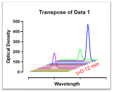 三维瀑布图+向量图 | Graphpad prism8绘图教程 第十二期_Data