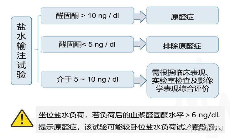 激素作用,保钠,保水,体内血容量过多,抑制 raas 系统,导致醛固酮减少