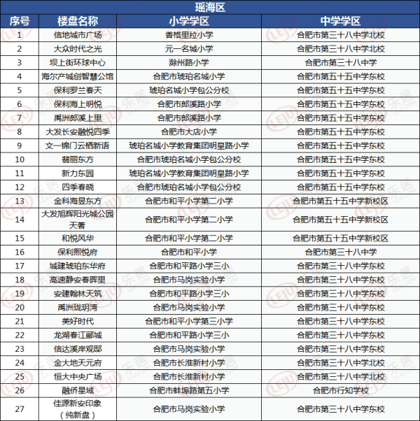 直击2020合肥学区划分|瑶海区27盘学区公布,最低均价12000元㎡