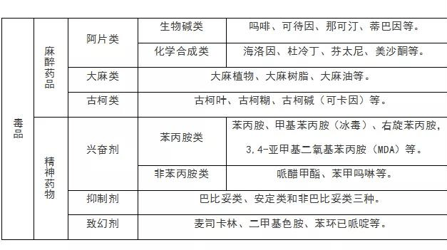 毒品主要分兩大類:麻醉藥物,精神藥物,具體又有以下細分毒品有哪些