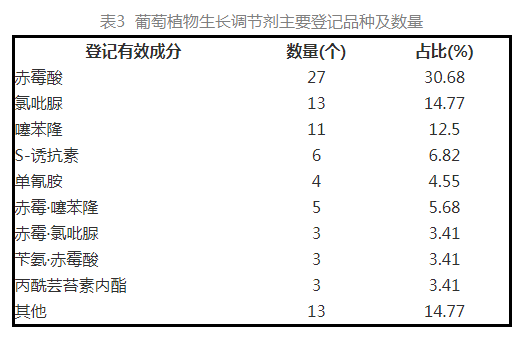 有27个产品,其次为氯吡脲和噻苯隆,分别有13,11个产品