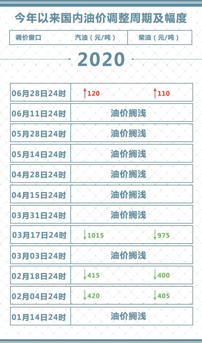 7月1日开始!还有._油价