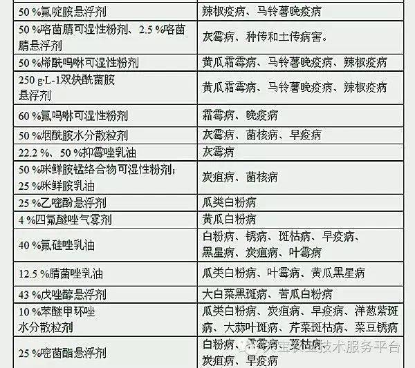杀菌剂混配配方大全!_混用