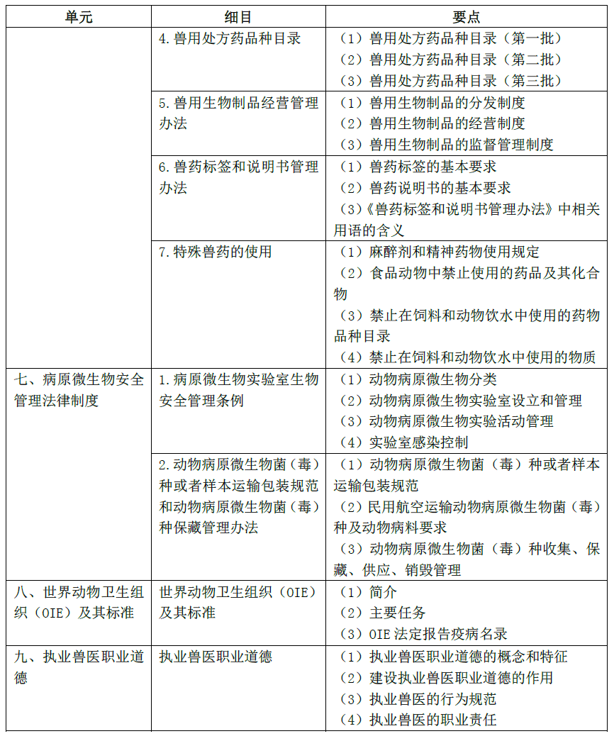 2020年執業獸醫資格考試大綱基礎科目