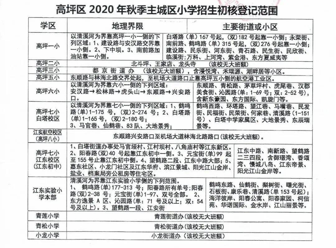 南充:三区2020年小学招生区域划分汇总,你的房子在哪个学区?