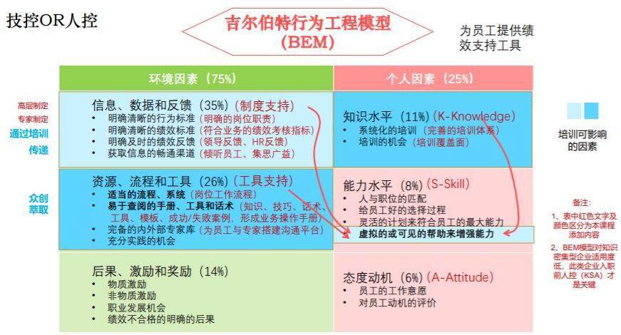 当我们仔细分析行为工程模型时,我们发现,在模型的6个模块中,培训可以