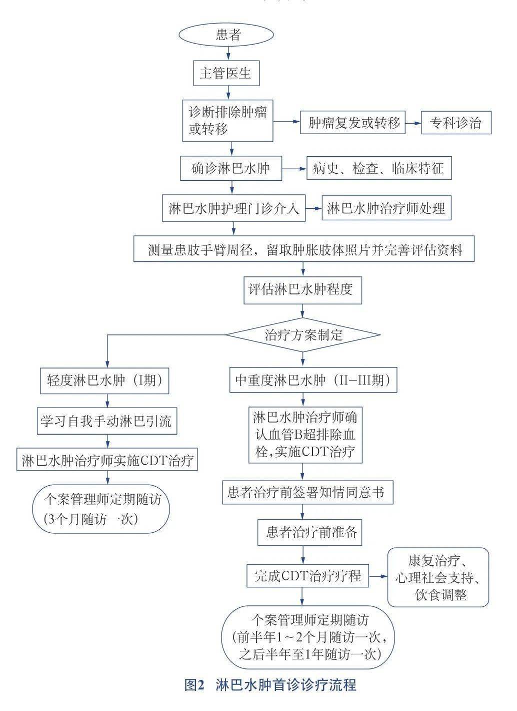 術後淋巴水腫怎麼辦?