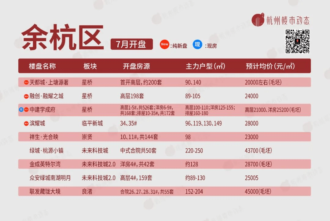 余杭区 7月余杭区的购房焦点将集中在东北片区.