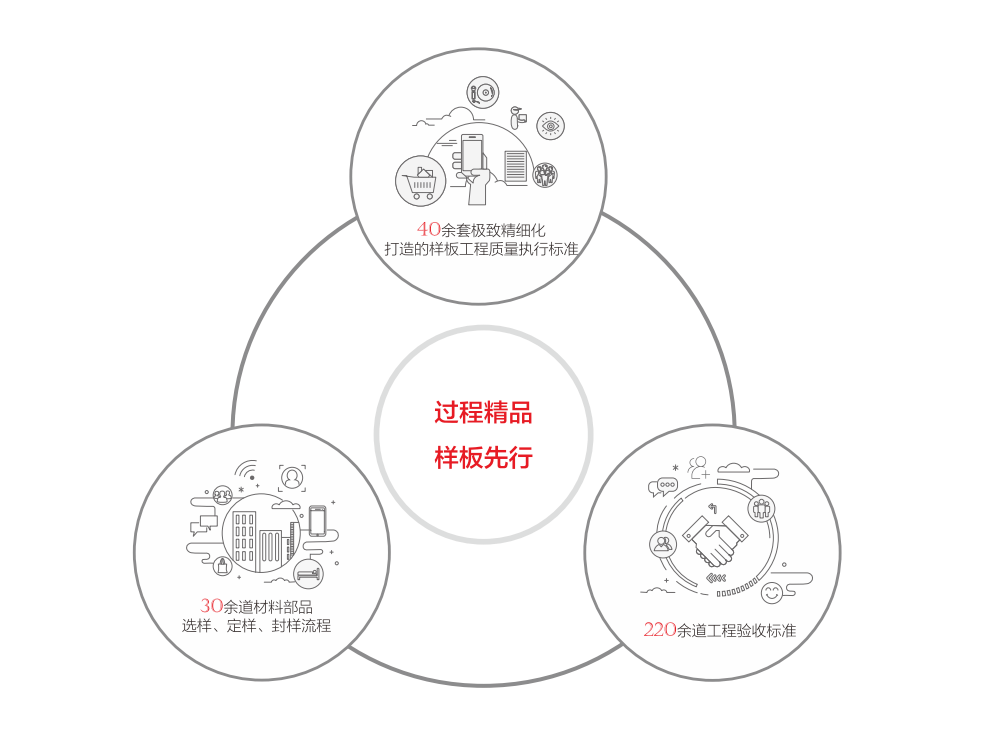 迭代创新专注产品标准化打磨